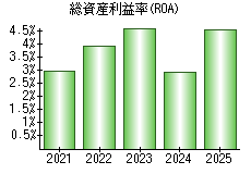 総資産利益率(ROA)