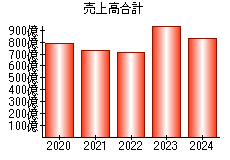 売上高合計