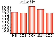 売上高合計