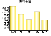 現預金等