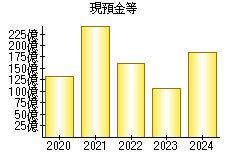 現預金等
