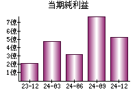 当期純利益