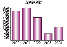 当期純利益