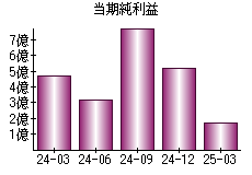 当期純利益
