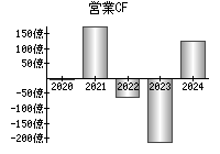 営業活動によるキャッシュフロー