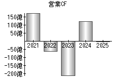 営業活動によるキャッシュフロー