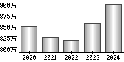 平均年収（単独）