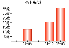 売上高合計