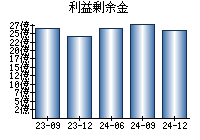 利益剰余金