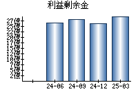 利益剰余金
