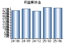 利益剰余金