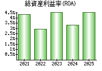 総資産利益率(ROA)