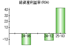 総資産利益率(ROA)