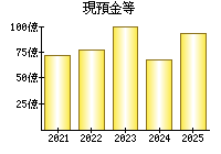 現預金等