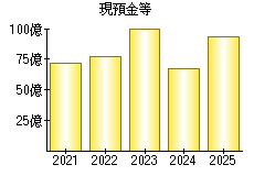 現預金等