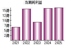 当期純利益