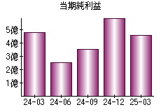 当期純利益