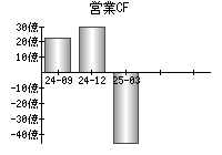 営業活動によるキャッシュフロー