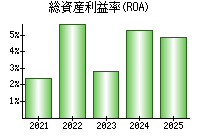 総資産利益率(ROA)