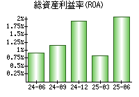 総資産利益率(ROA)