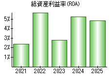 総資産利益率(ROA)