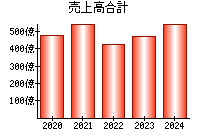 売上高合計