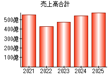 売上高合計