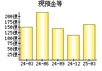 現預金等