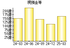 現預金等