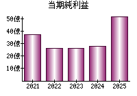 当期純利益