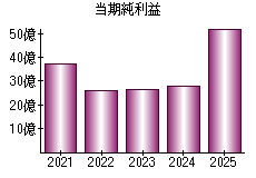 当期純利益