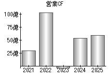 営業活動によるキャッシュフロー