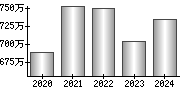 平均年収（単独）