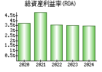 総資産利益率(ROA)