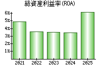 総資産利益率(ROA)