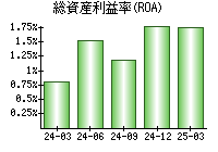 総資産利益率(ROA)
