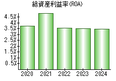総資産利益率(ROA)