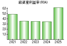 総資産利益率(ROA)