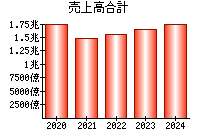 売上高合計