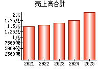 売上高合計