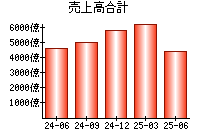 売上高合計