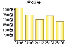 現預金等