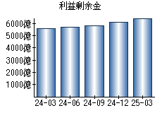 利益剰余金