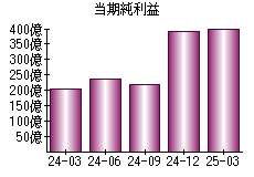 当期純利益