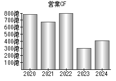 営業活動によるキャッシュフロー