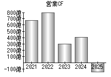営業活動によるキャッシュフロー