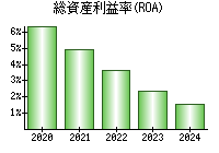 総資産利益率(ROA)