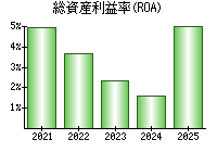 総資産利益率(ROA)