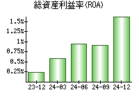 総資産利益率(ROA)