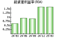 総資産利益率(ROA)